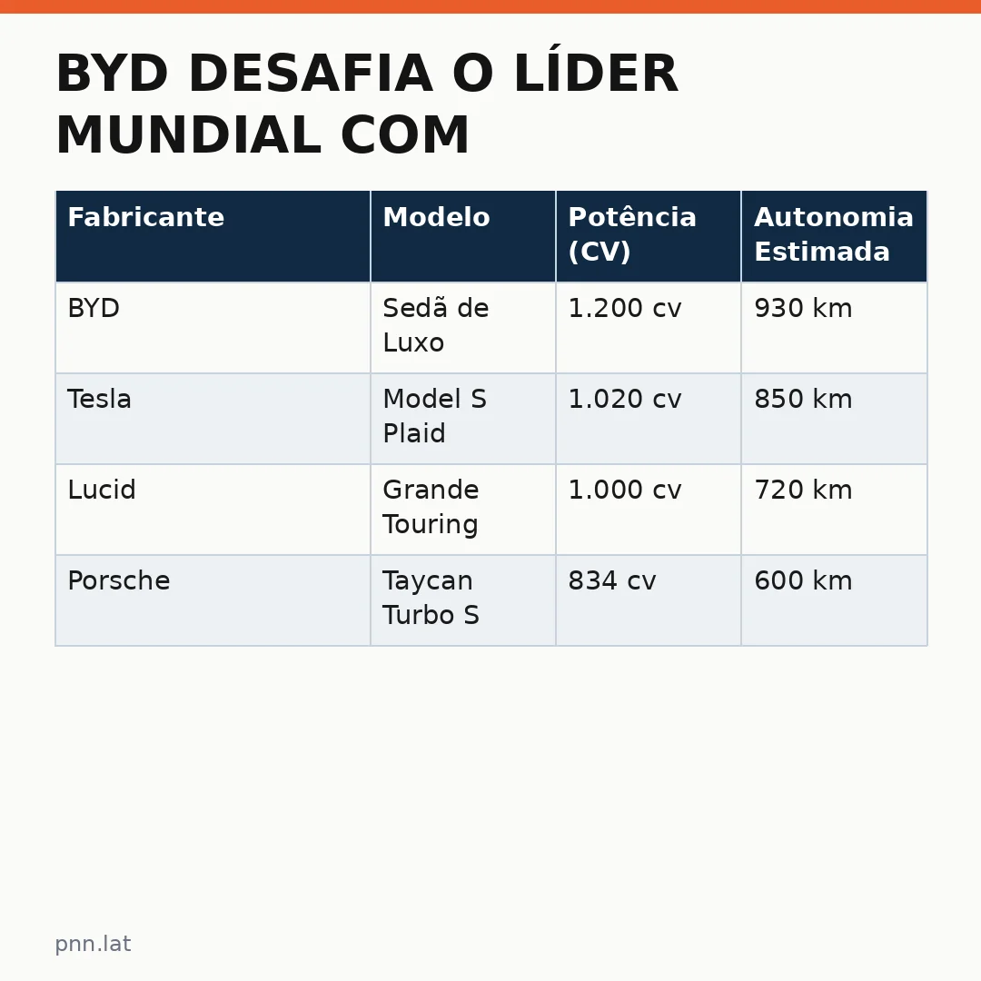 jotha-jotha-086a867d-infographic-pil-1 BYD Desafia o Líder Mundial com Novo Sedã Elétrico de 1.200 CV