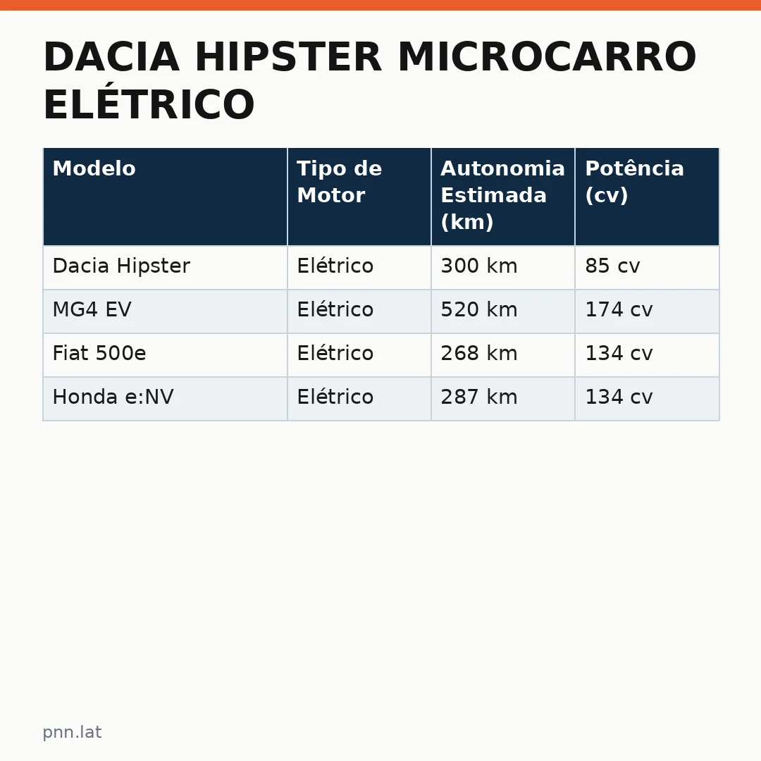 jotha-jotha-0eeff86a-infographic-pil-1 Dacia Hipster Microcarro Elétrico: Nova Fronteira no Segmento Compacto Global