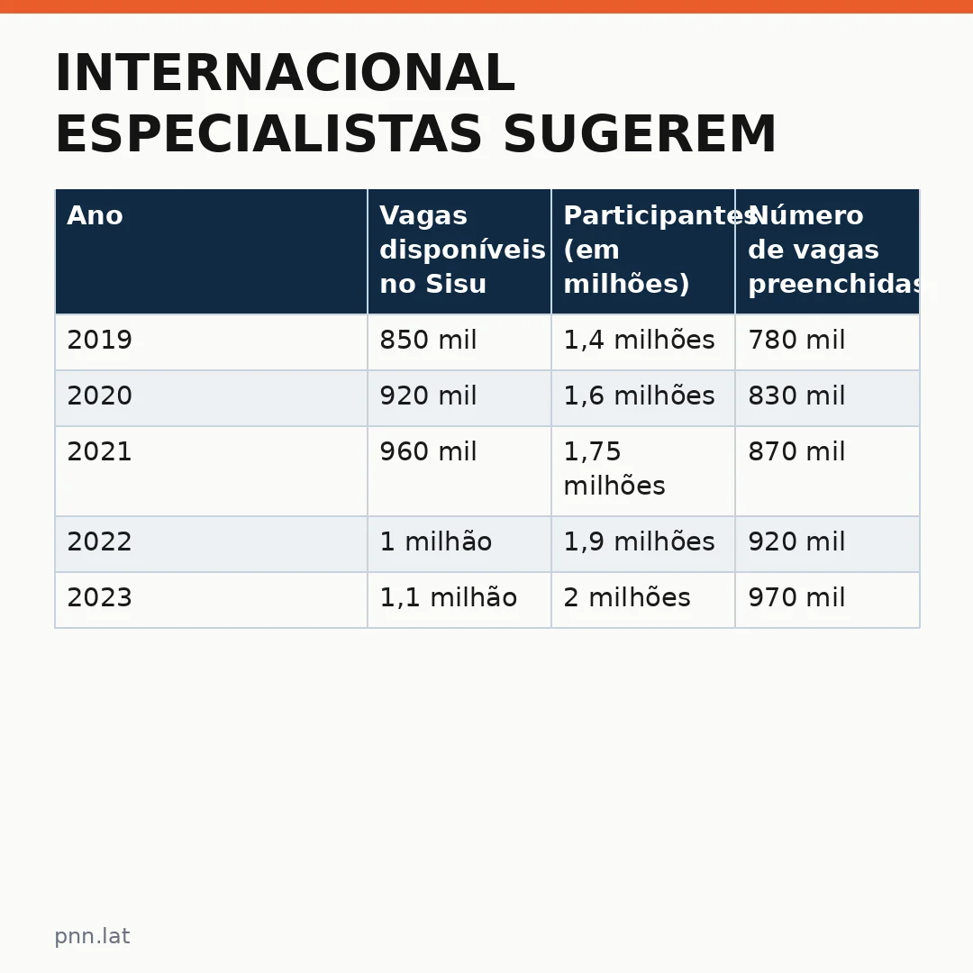 jotha-jotha-2a6e48fd-infographic-pil-1 Internacional especialistas sugerem expandir: o vestibular brasileiro ganha atenção global
