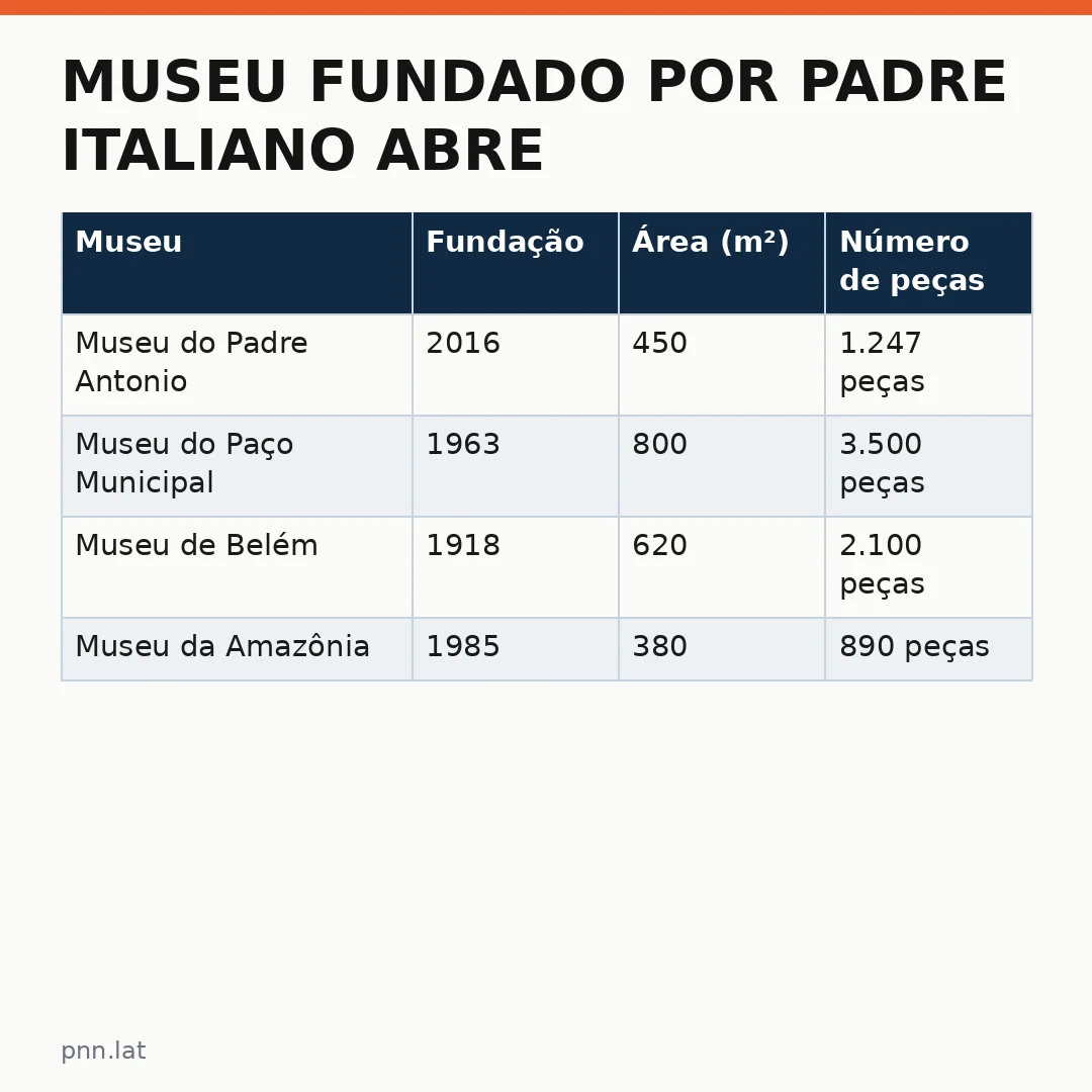 jotha-jotha-2dece81a-infographic-pil-1 Museu fundado por padre italiano abre portas no Norte do Brasil: história pouco conhecida ganha luz