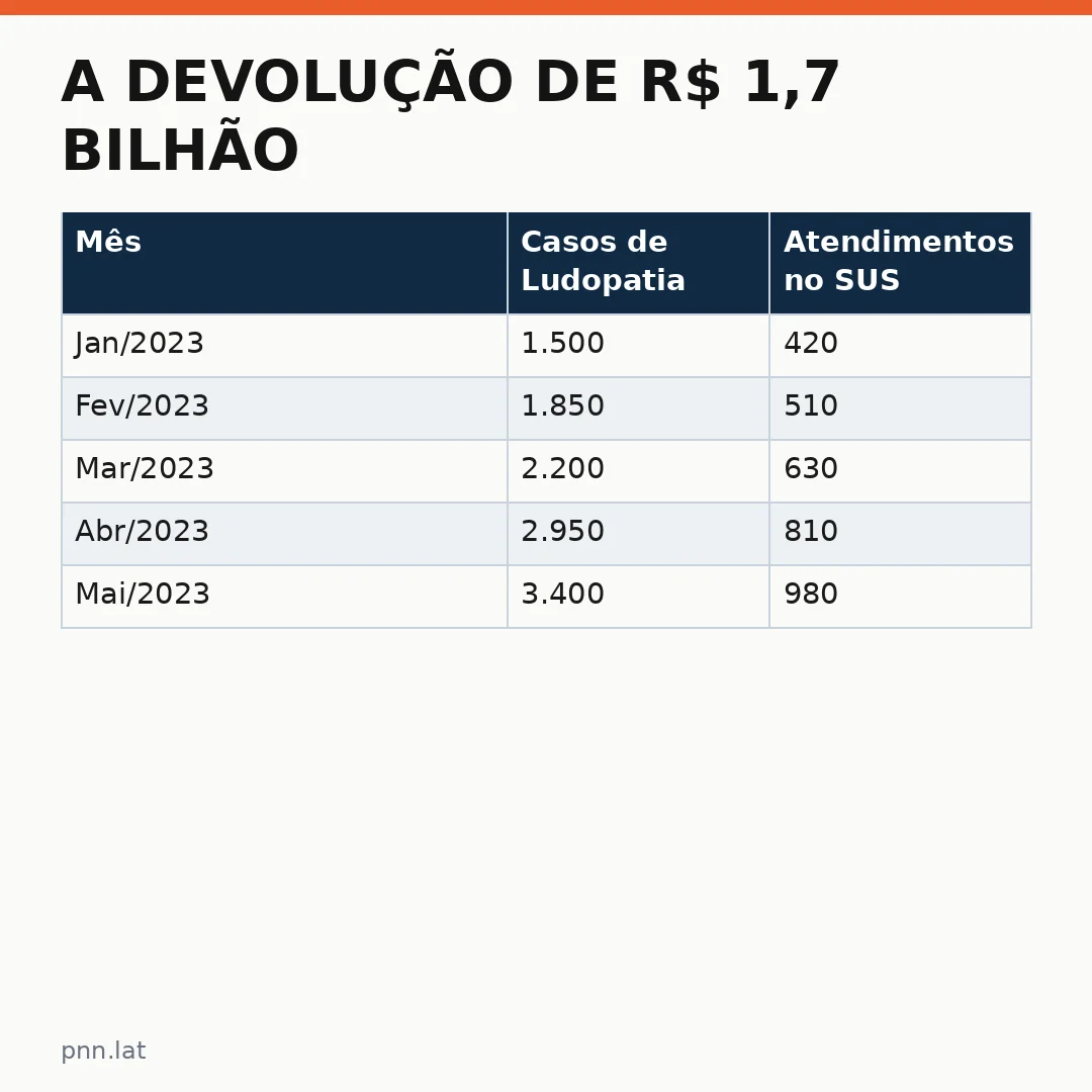 jotha-jotha-404a5e8c-infographic-pil-1 A devolução de R$ 1,7 bilhão a apostadores: análise do impacto econômico e social após o fim das regras dos jogos eletrônicos no Brasil