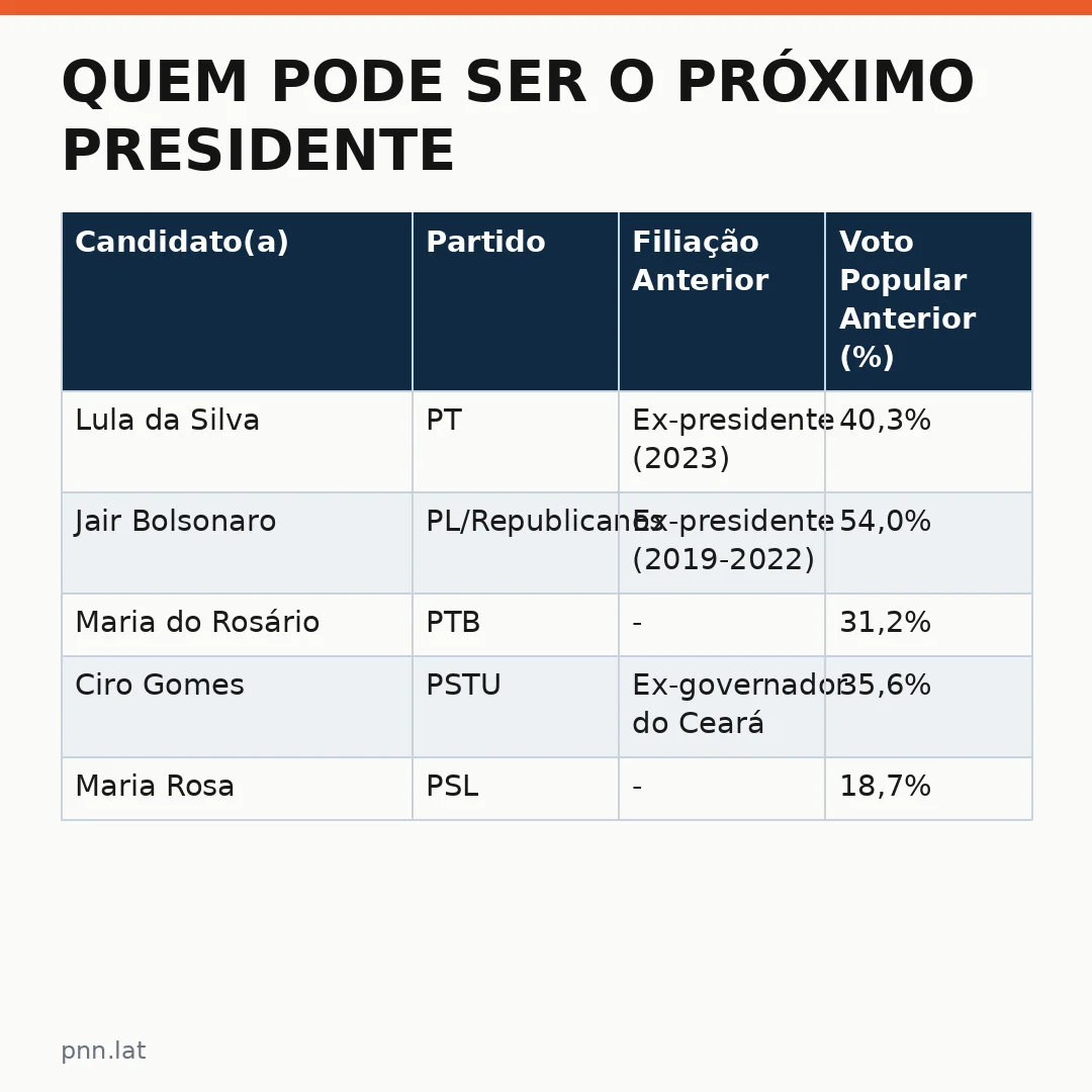 jotha-jotha-566017a1-infographic-pil-1 Quem pode ser o próximo presidente do Brasil: análise dos candidatos de 2026