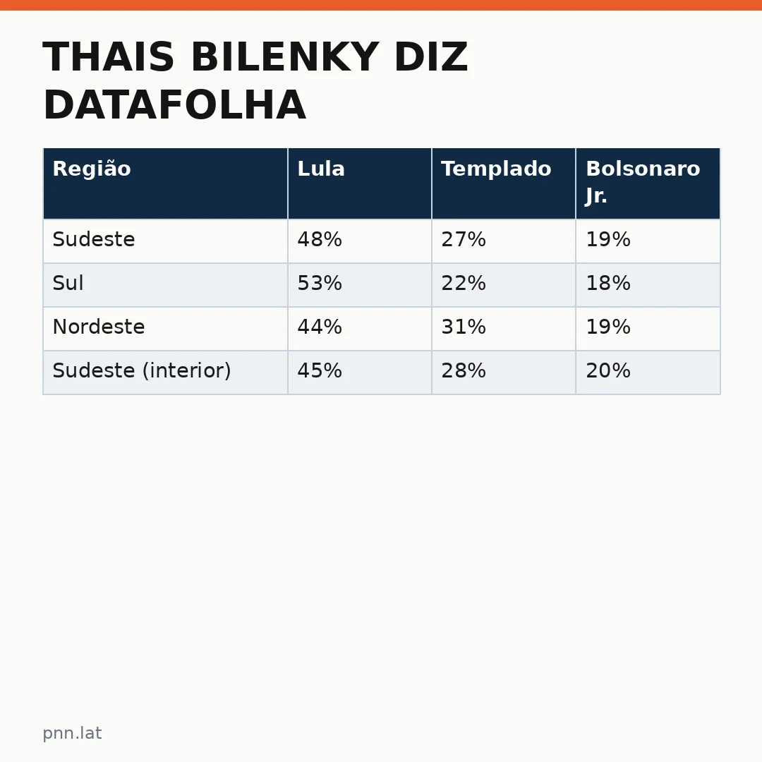 jotha-jotha-68405b9c-infographic-pil-1 Thais Bilenky diz Datafolha: a crítica à pesquisa de Flávio Bolsonaro e os dados que embasam a acusação
