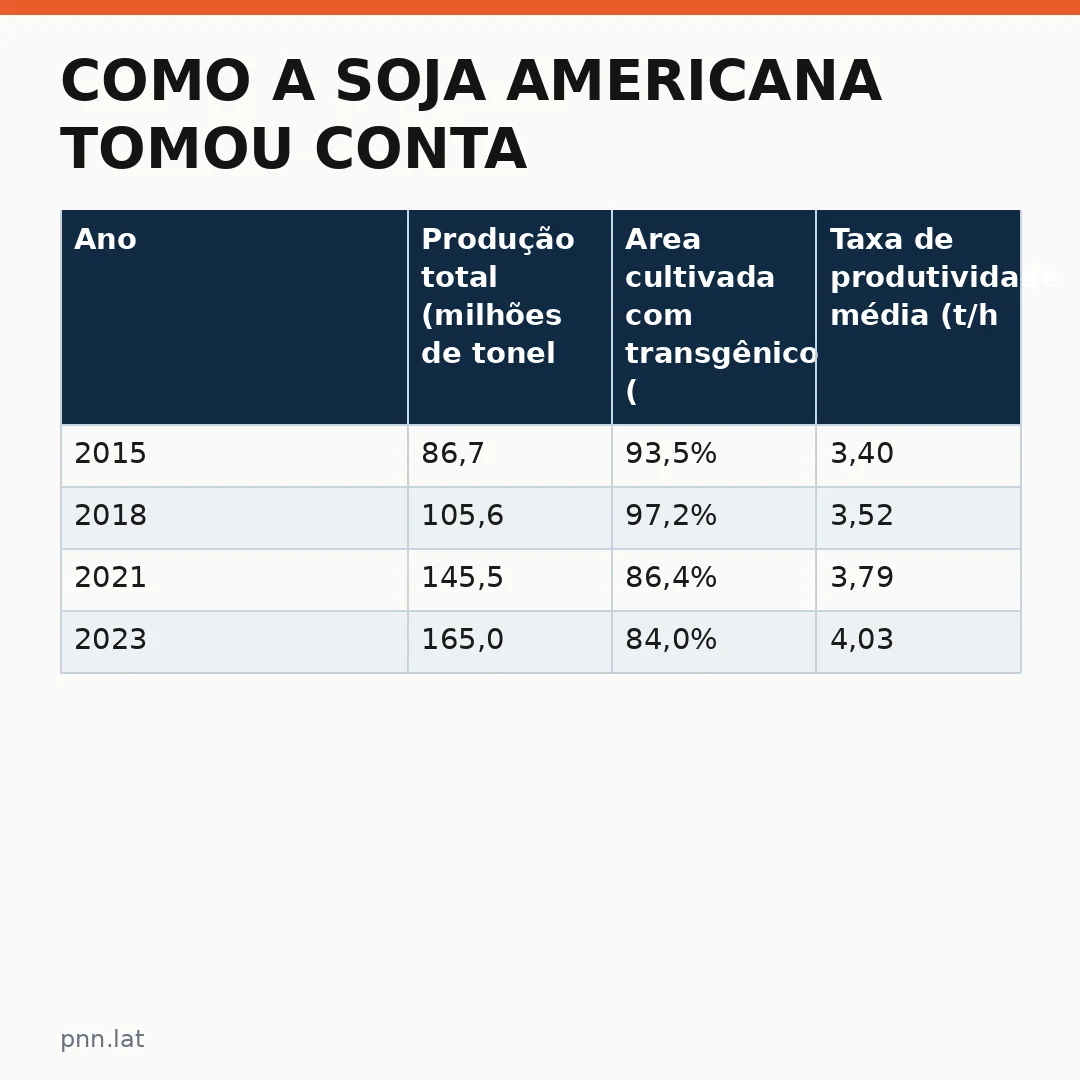 jotha-jotha-693fd9e4-infographic-pil-1 Como a soja americana tomou conta da nossa dieta sem que ninguém notasse: um olhar sobre a agricultura global