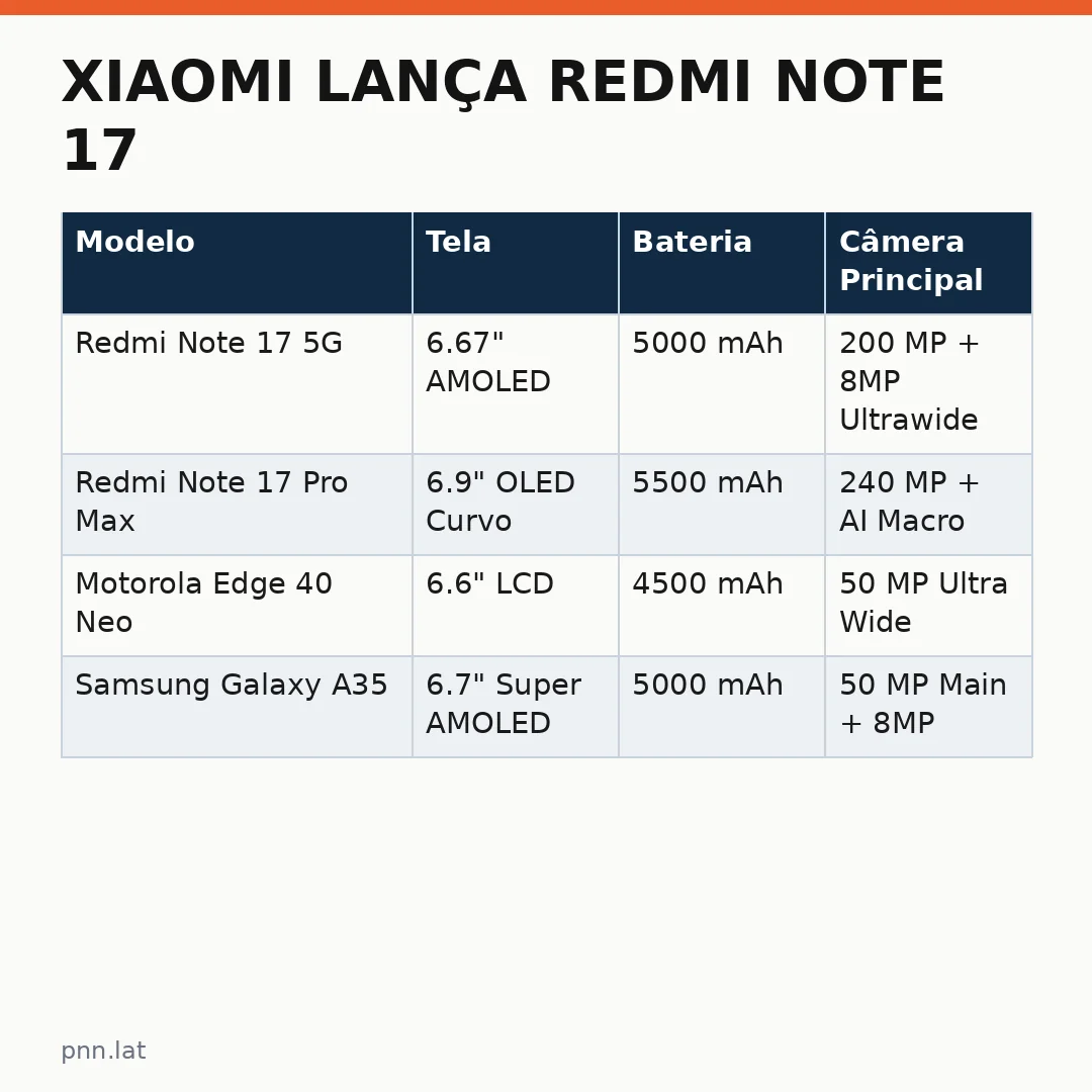 jotha-jotha-85142469-infographic-pil-1 Xiaomi Lança Redmi Note 17: Detalhes Oficiais e Análise do Pro Max