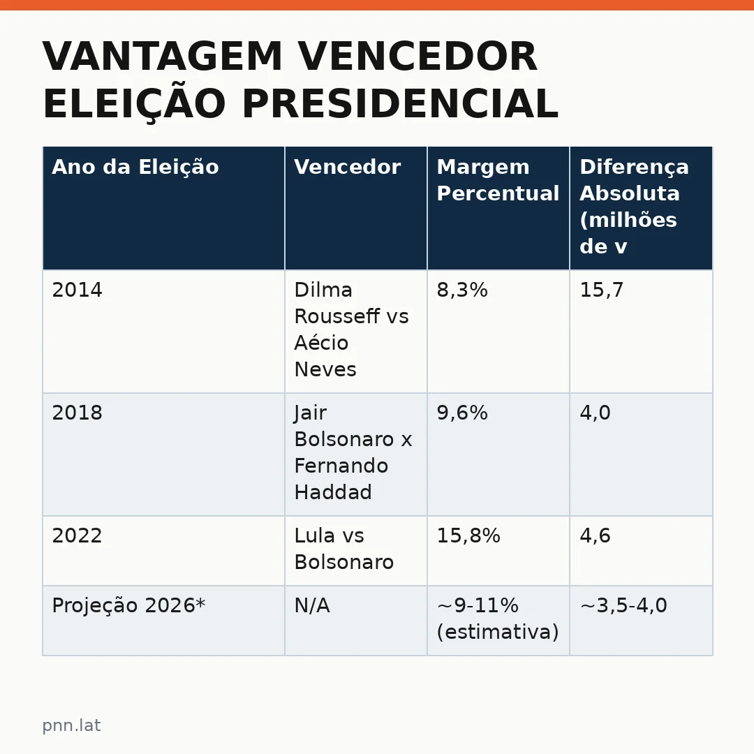 jotha-jotha-97648a60-infographic-pil-1 Vantagem vencedor eleição presidencial: Análise comparativa entre 2018, 2022 e projeções para 2026