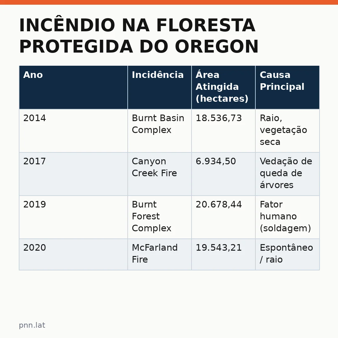 jotha-jotha-9b29b0e6-infographic-pil-1 Incêndio na Floresta Protegida do Oregon: O Que Está Por Trás de um Incêndio que Questiona a Eficácia das Políticas Ambientais Americanas