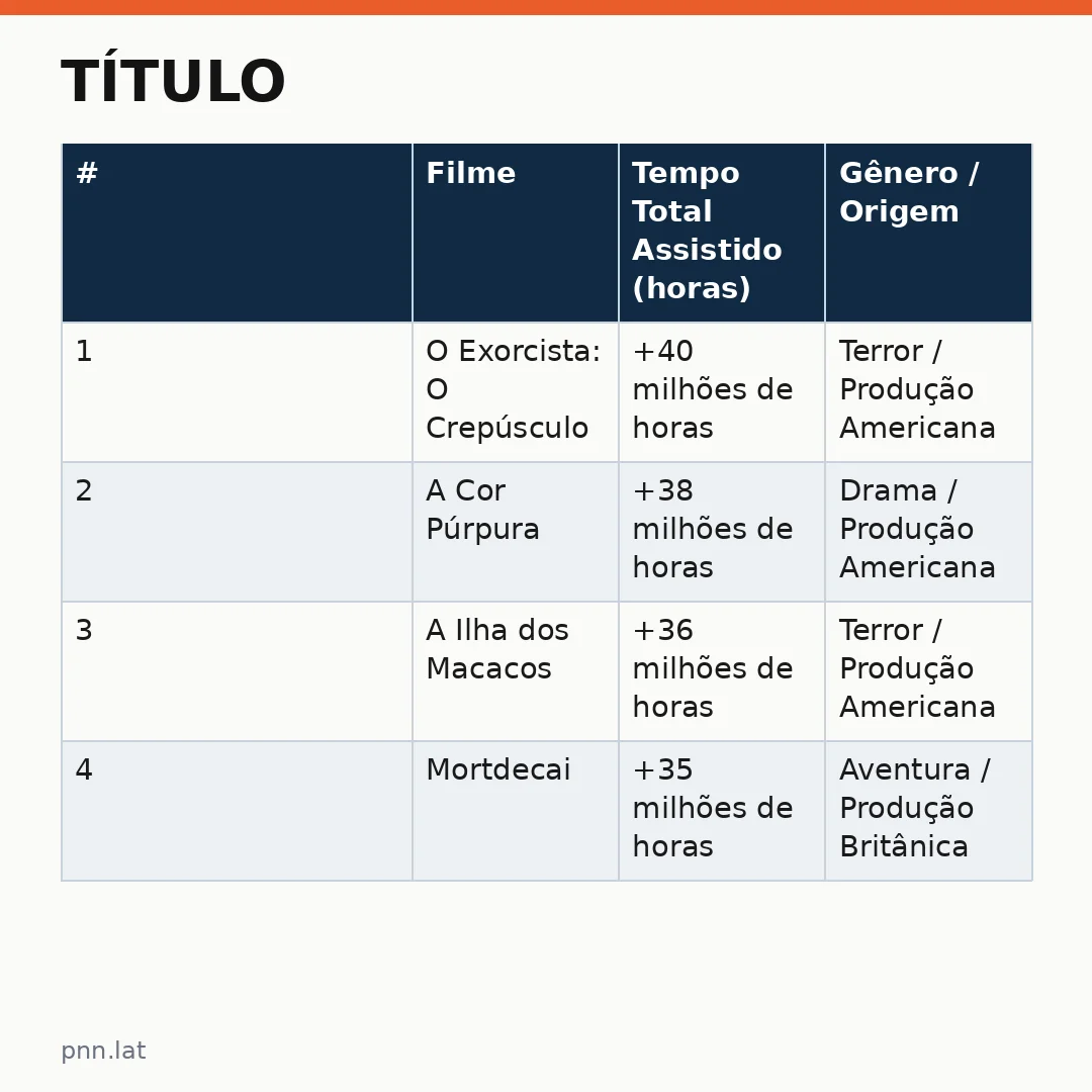 jotha-jotha-9e06f6eb-infographic-pil-1 Título: Os dez filmes mais vistos na Netflix mostram como o conteúdo americano domina o streaming