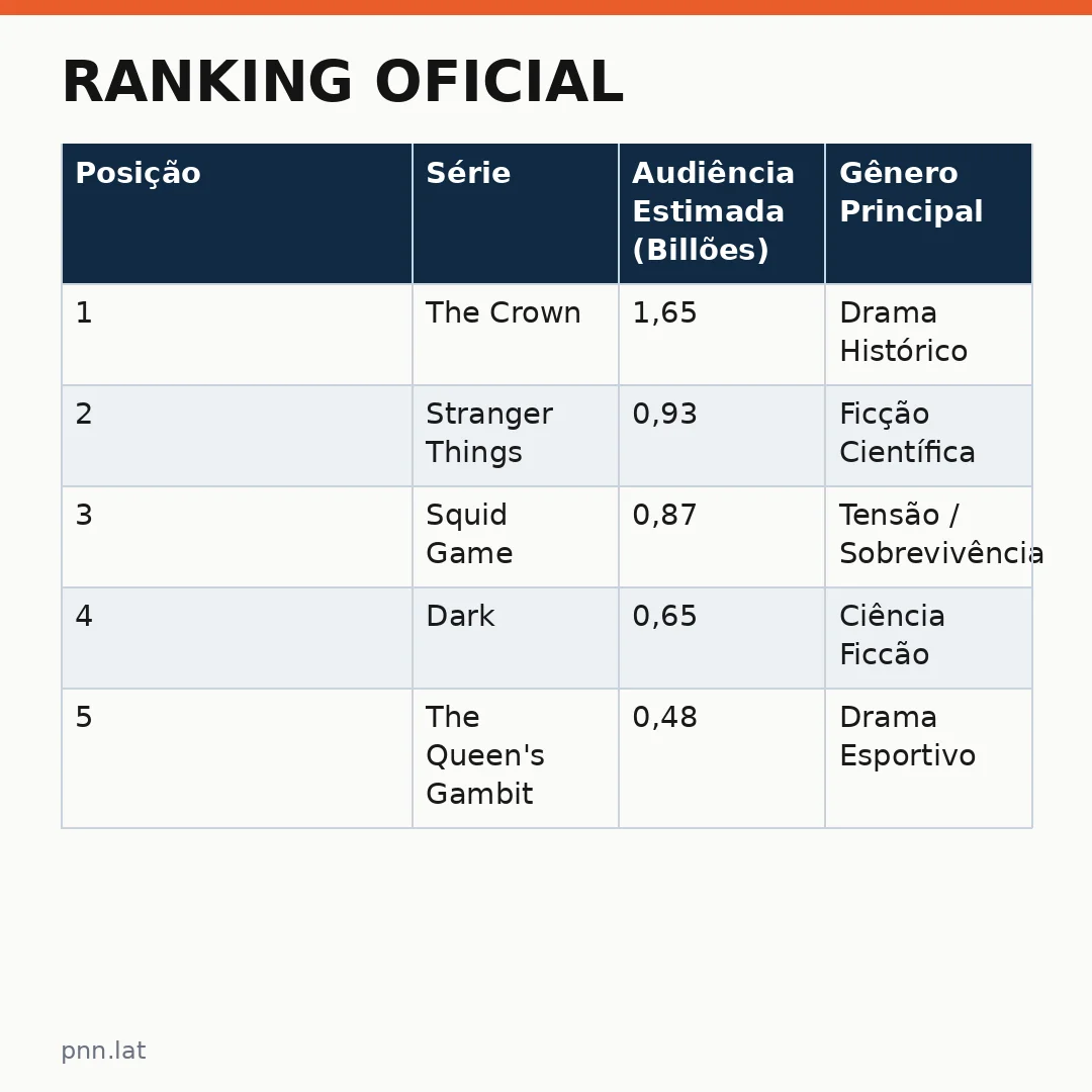 jotha-jotha-c6ed0edd-infographic-pil-1 Ranking Oficial: As Dez Séries Mais Assistidas da Netflix Revelam o Paladar Global