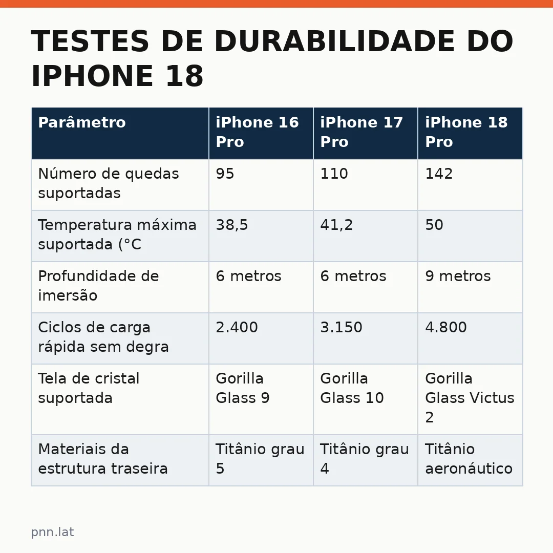 jotha-jotha-d91a70ea-infographic-pil-1 Testes de durabilidade do iPhone 18 Pro revelam resistência contra riscos e calor extremo