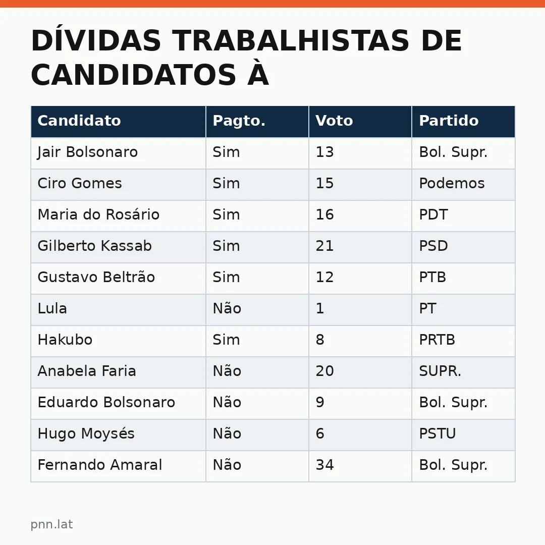 jotha-jotha-ea00d9e8-infographic-pil-1 Dívidas trabalhistas de candidatos à Presidência: o que você precisa saber antes de votar