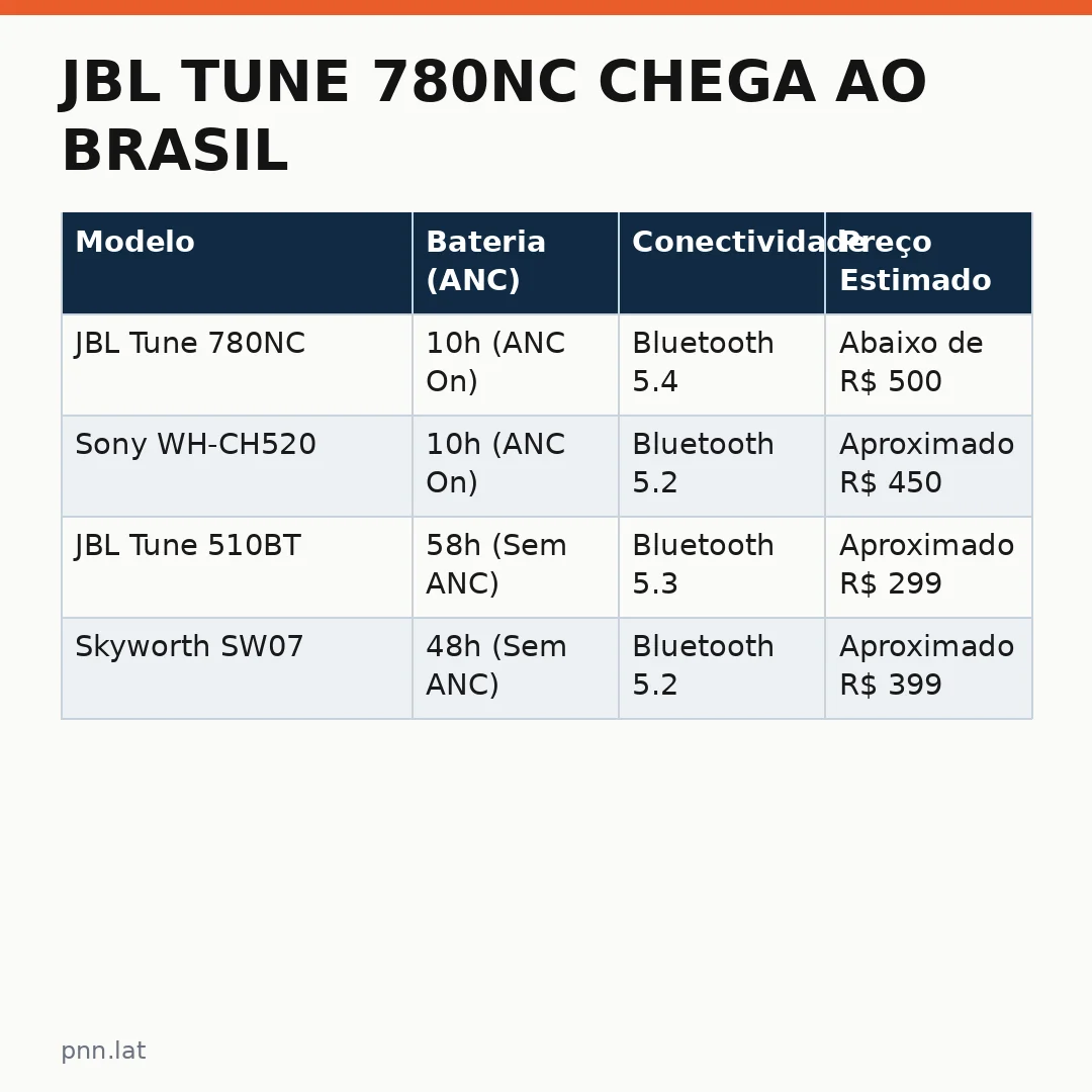 jotha-jotha-f841f3a8-infographic-pil-1 JBL Tune 780NC chega ao Brasil com preço competitivo e desempenho superior