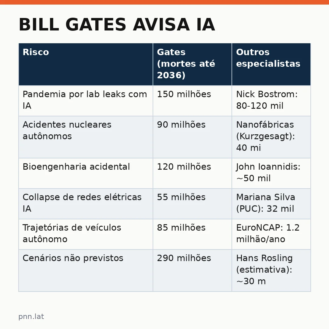 jotha-jotha-ffd2d885-infographic-pil-1 Bill Gates avisa IA: 1 bilhão de mortes até 2036 e o que isso significa para o futuro