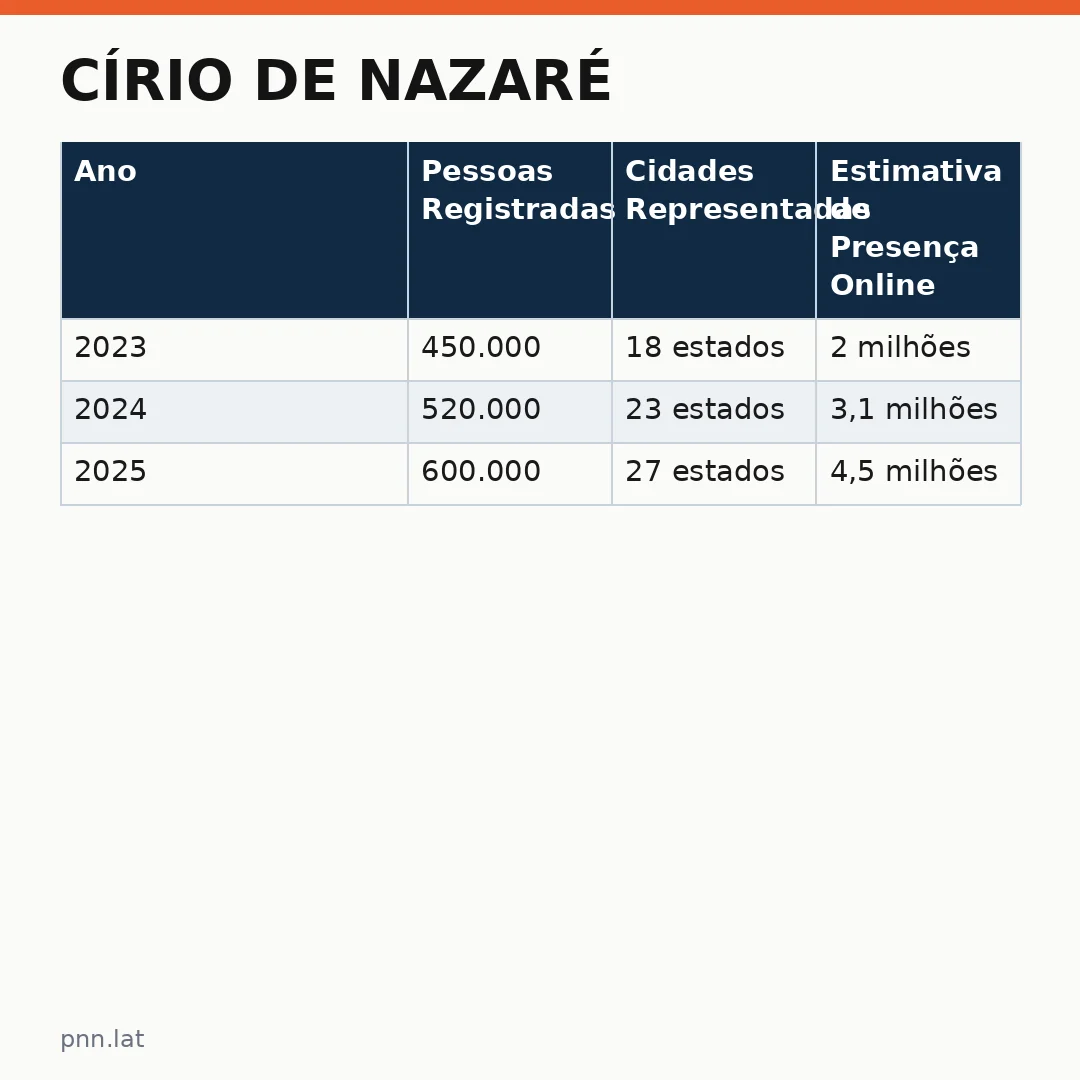 jotha-jotha-01b11e8c-infographic-pil-1 Círio de Nazaré: Procissão Reúne Multidão e Termina Após 5h de Sacrifício