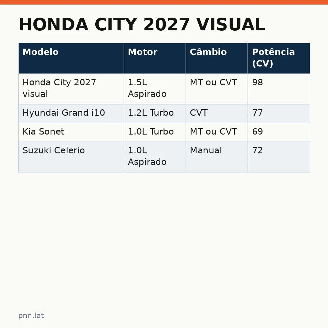 jotha-jotha-2f848d81-infographic-pil-1 Honda City 2027 visual: A nova geração promete economia sem hibridização