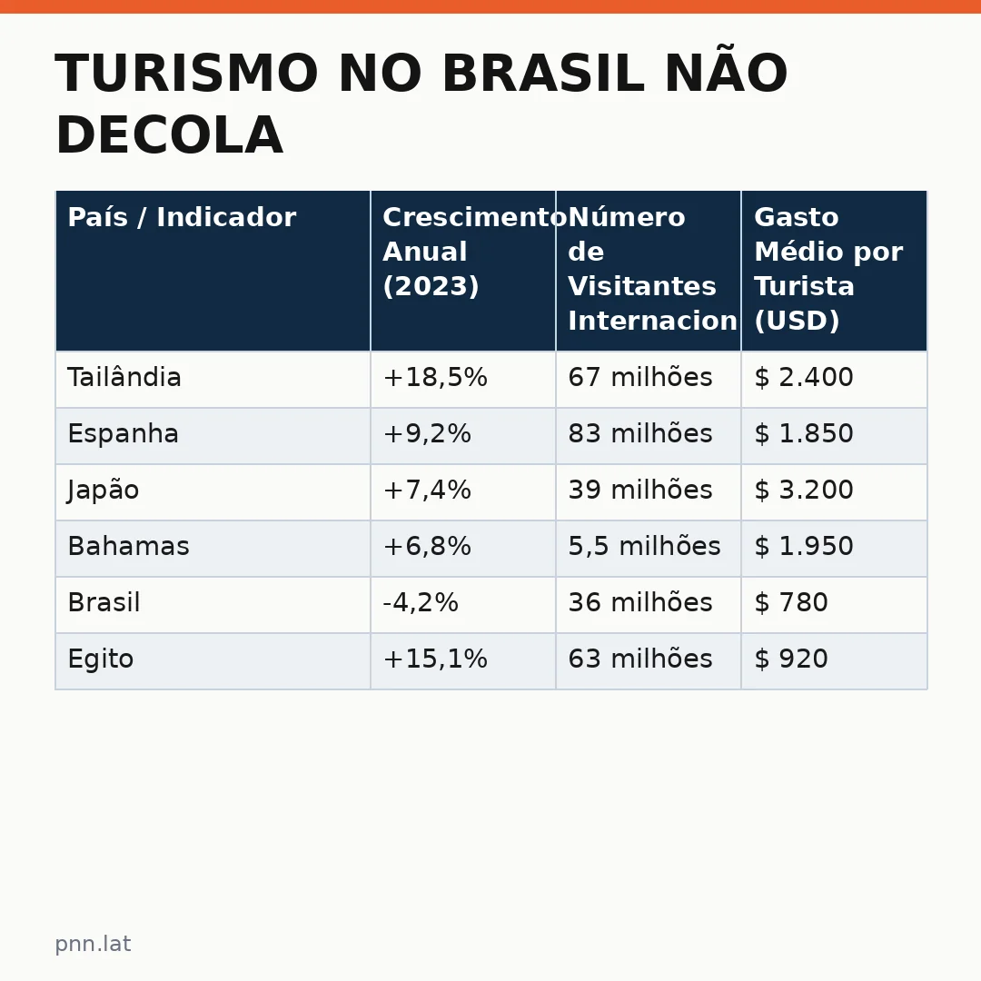 jotha-jotha-35f46847-infographic-pil-1 Turismo no Brasil não decola: causas econômicas e estratégias para reverter o cenário atual