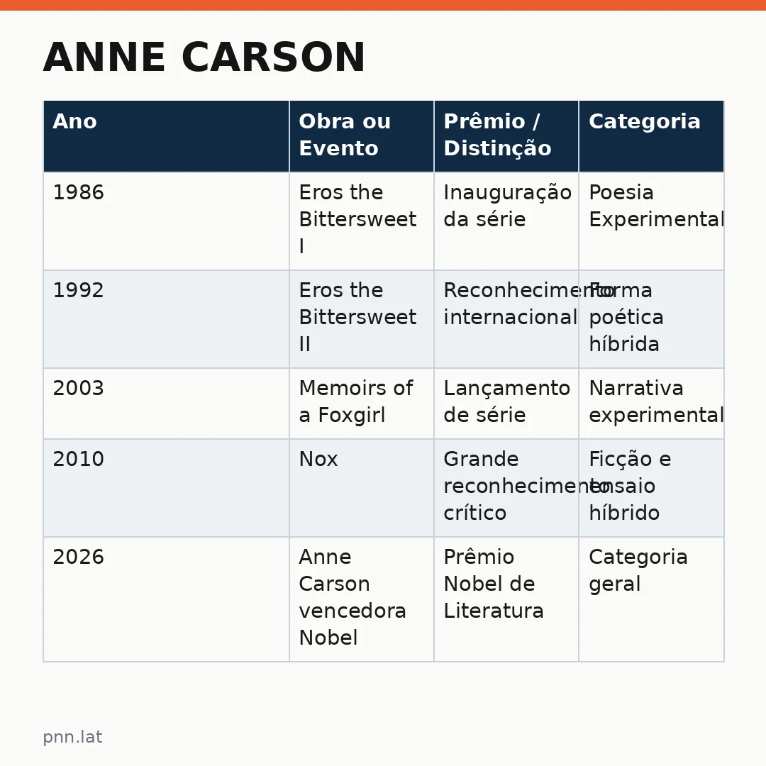 jotha-jotha-452569e8-infographic-pil-1 Anne Carson: A Vencedora do Prêmio Nobel de Literatura 2026 que Revolucionou a Poética Contemporânea