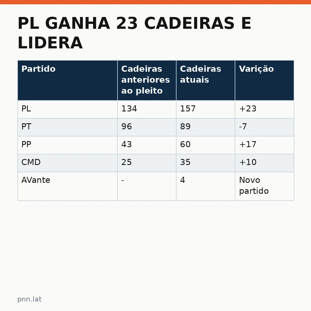 jotha-jotha-5560e23d-infographic-pil-1 PL ganha 23 cadeiras e lidera a Câmara: o que isso significa para Lula nos próximos meses