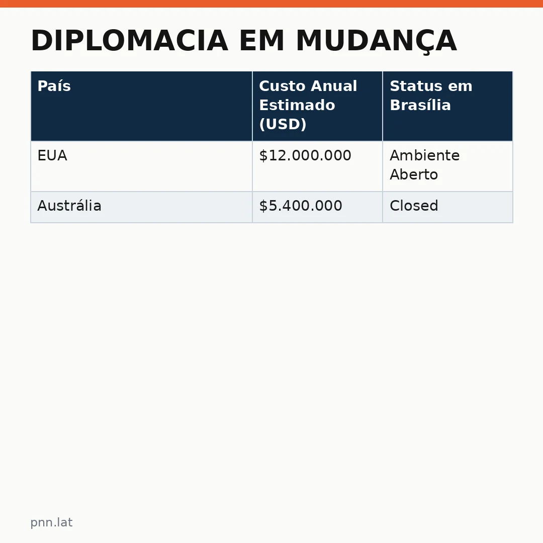 jotha-jotha-6ade2bf9-infographic-pil-1 Diplomacia em Mudança: Após EUA Austrália fecha embaixada no Brasil
