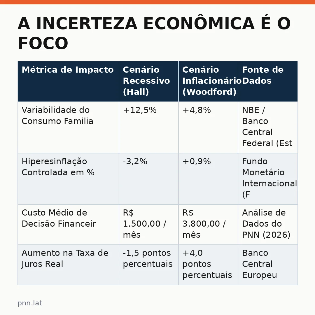 jotha-jotha-748cd2bf-infographic-pil-1 A incerteza econômica é o foco do Nobel de Economia de 2026, prêmio entregue a Robert E. Hall e Michael Woodford