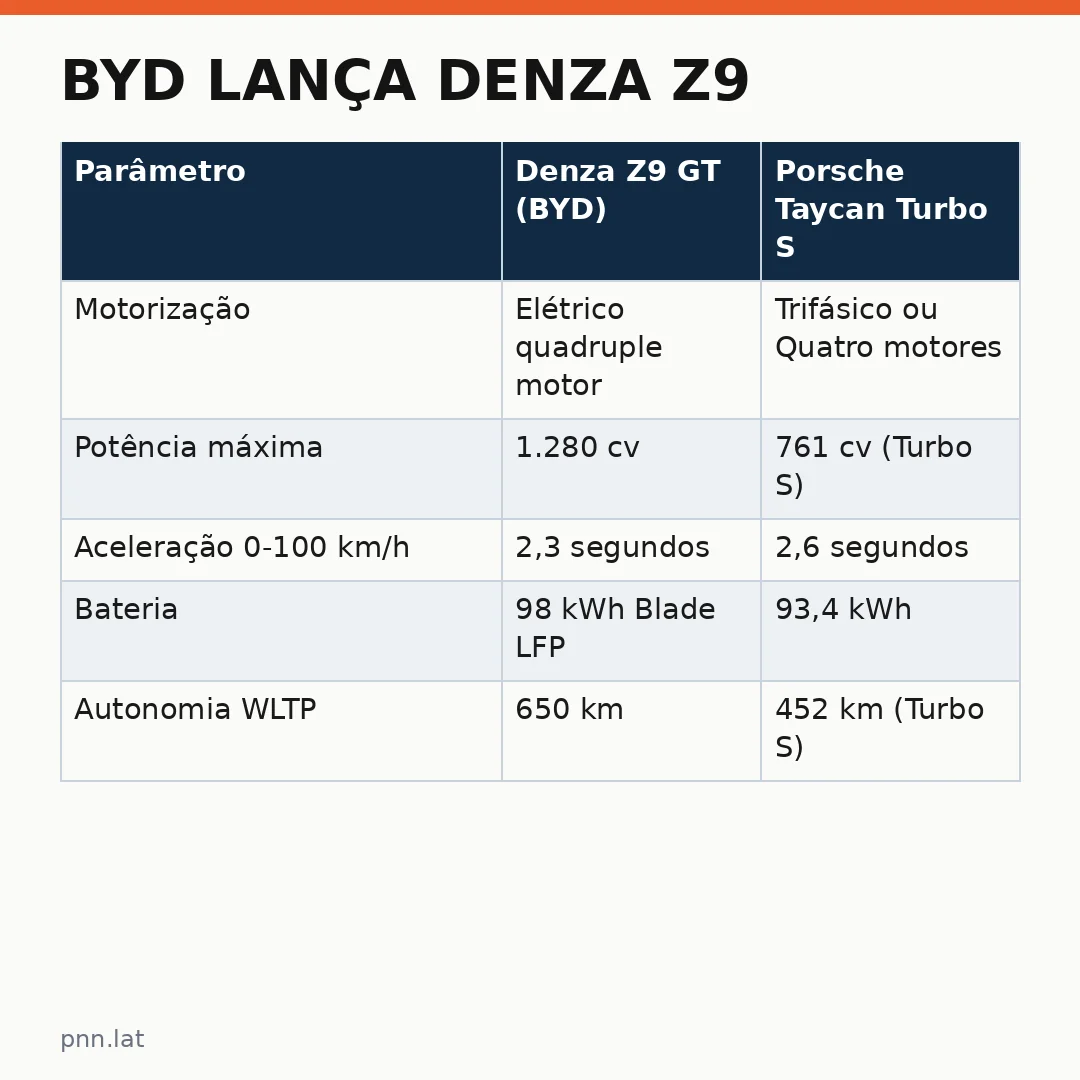 jotha-jotha-7fb3bf7f-infographic-pil-1 BYD lança Denza Z9: A resposta chinesa ao Porsche Taycan chega ao Brasil