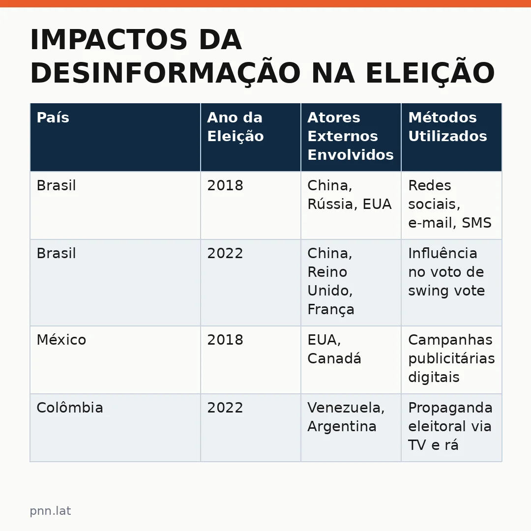 jotha-jotha-982ed321-infographic-pil-1 Impactos da Desinformação na Eleição Brasileira: OEA Alerta sobre Interferência Externa