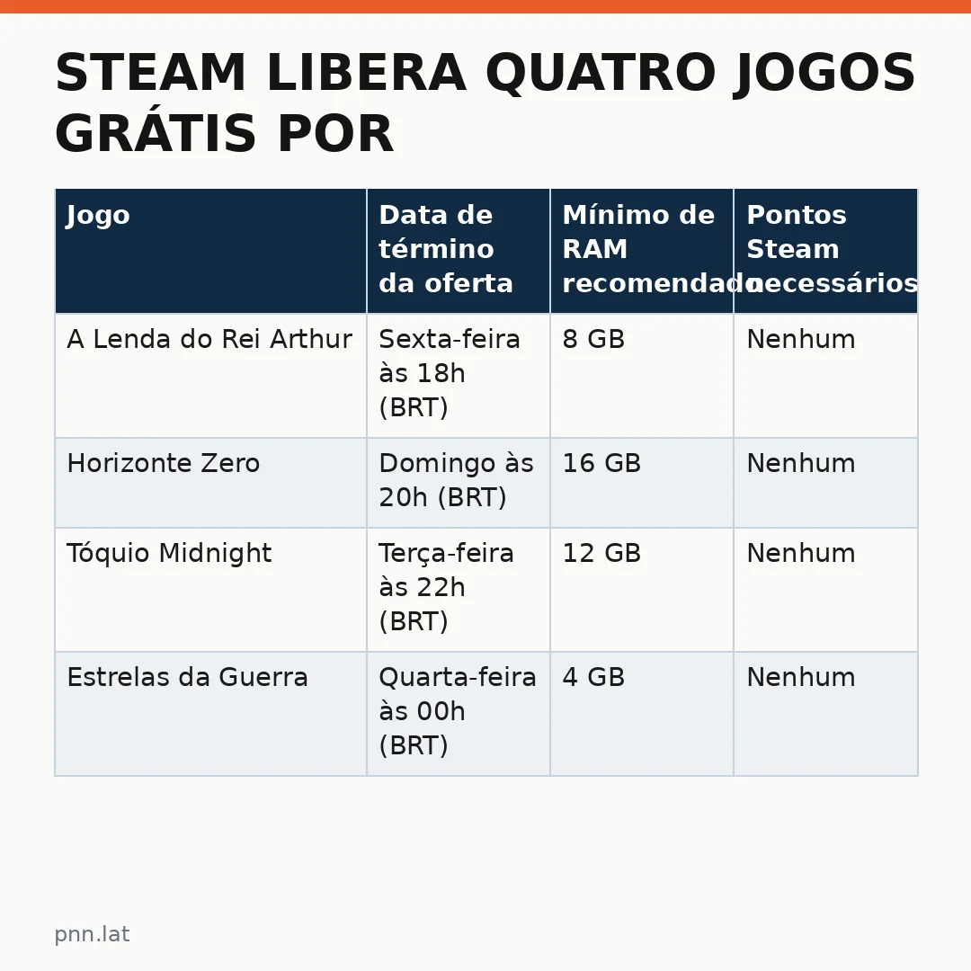jotha-jotha-9c4af3e3-infographic-pil-1 Steam libera quatro jogos grátis por tempo limitado: entenda os títulos disponíveis agora