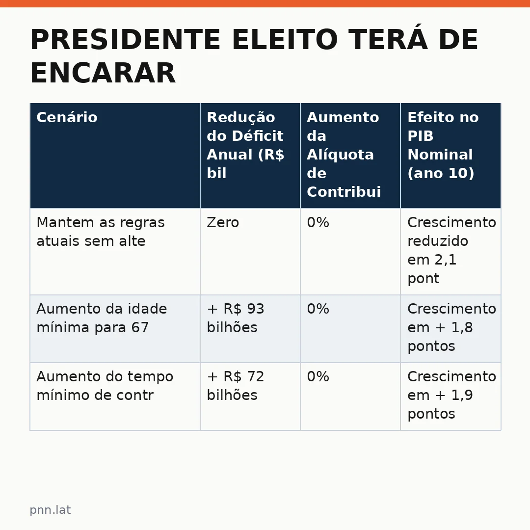 jotha-jotha-a69134ec-infographic-pil-1 Presidente eleito terá de encarar desafio de nova reforma da previdência: Fiat apresenta conceito redefine as regras do sistema