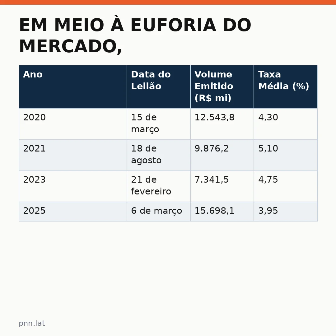 jotha-jotha-c29a7e61-infographic-pil-1 Em meio à euforia do mercado, Tesouro faz maior leilão de títulos prefixados desde 2020