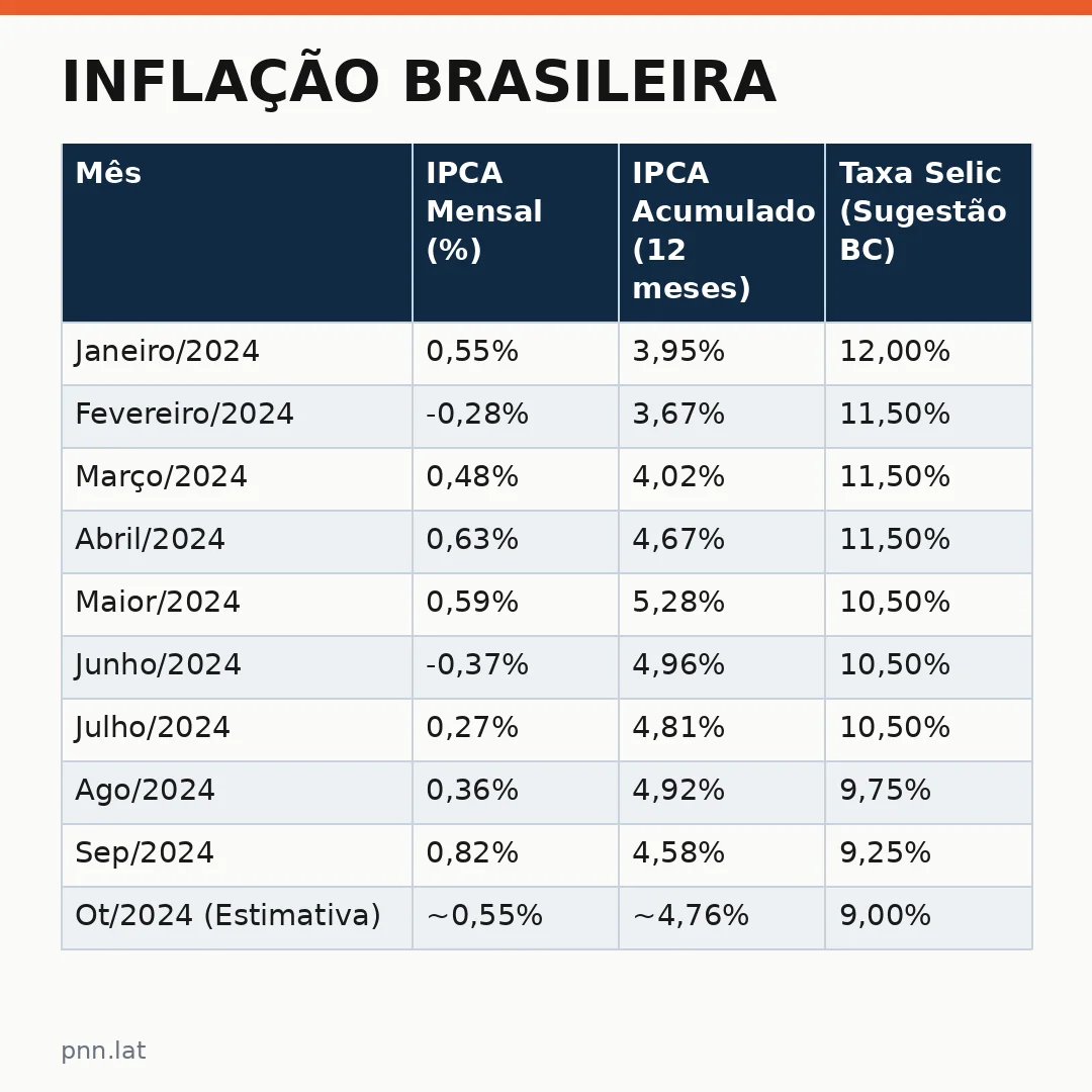 jotha-jotha-cda17e0b-infographic-pil-1 Inflação Brasileira: IPCA sobe 0,82% em setembro e acende alerta