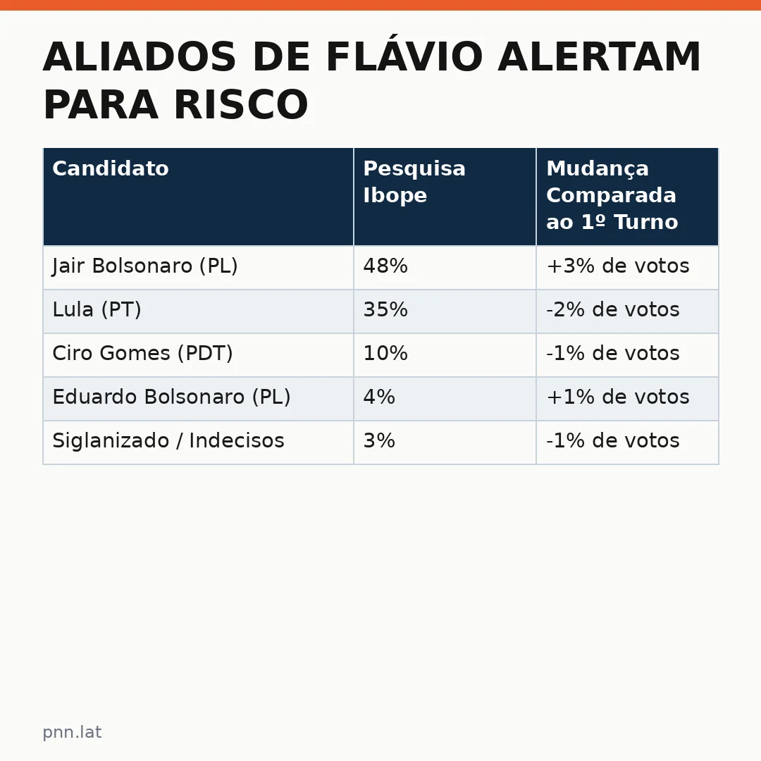 jotha-jotha-d78199a3-infographic-pil-1 Aliados de Flávio alertam para risco de clima de já ganhou na eleição presidencial