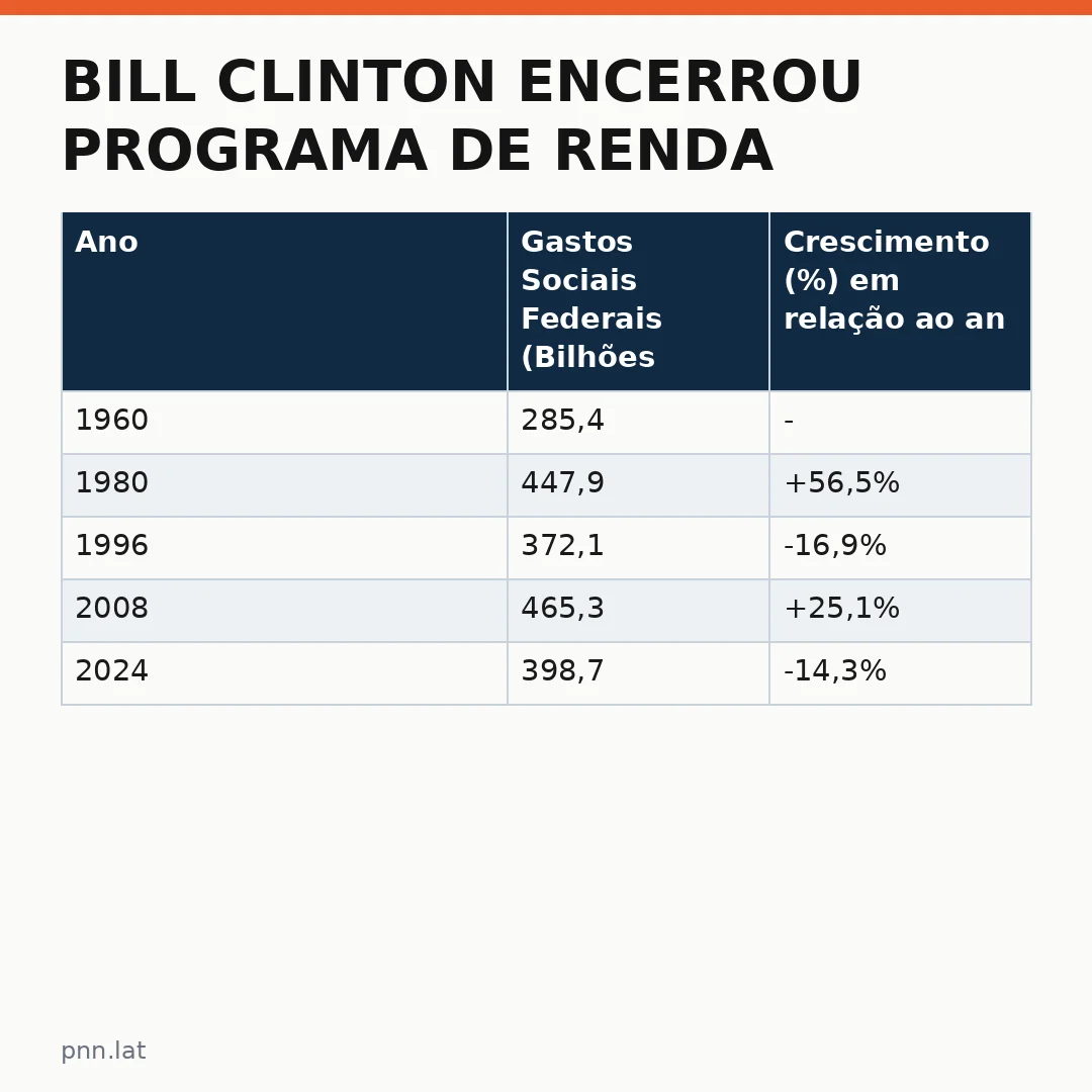 jotha-jotha-d8fae58d-infographic-pil-1 Bill Clinton encerrou programa de renda mínima nos EUA e abriu caminho para a era MAGA: o legado das reformas