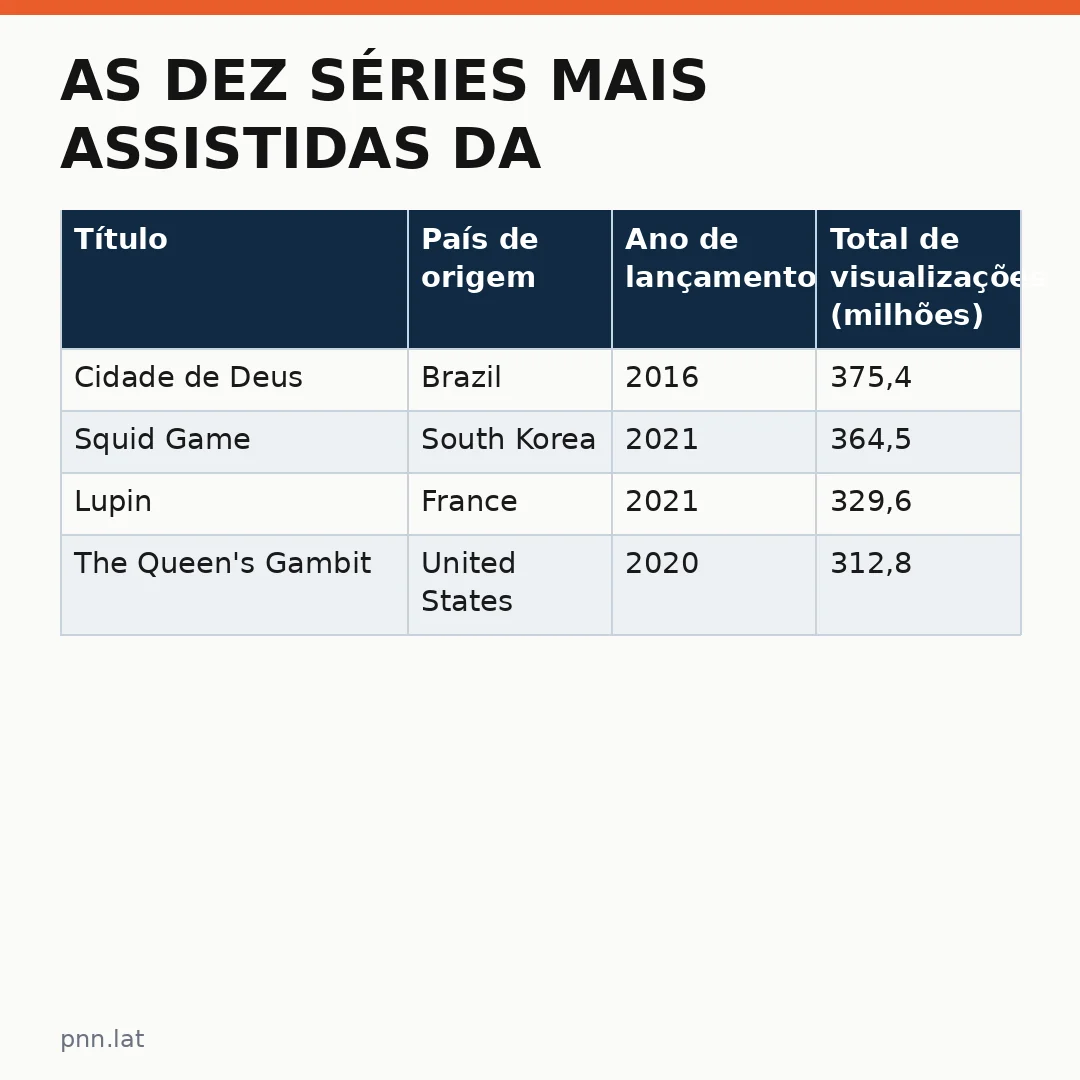 jotha-jotha-e5fe318b-infographic-pil-1 As dez séries mais assistidas da Netflix que dominam o entretenimento global