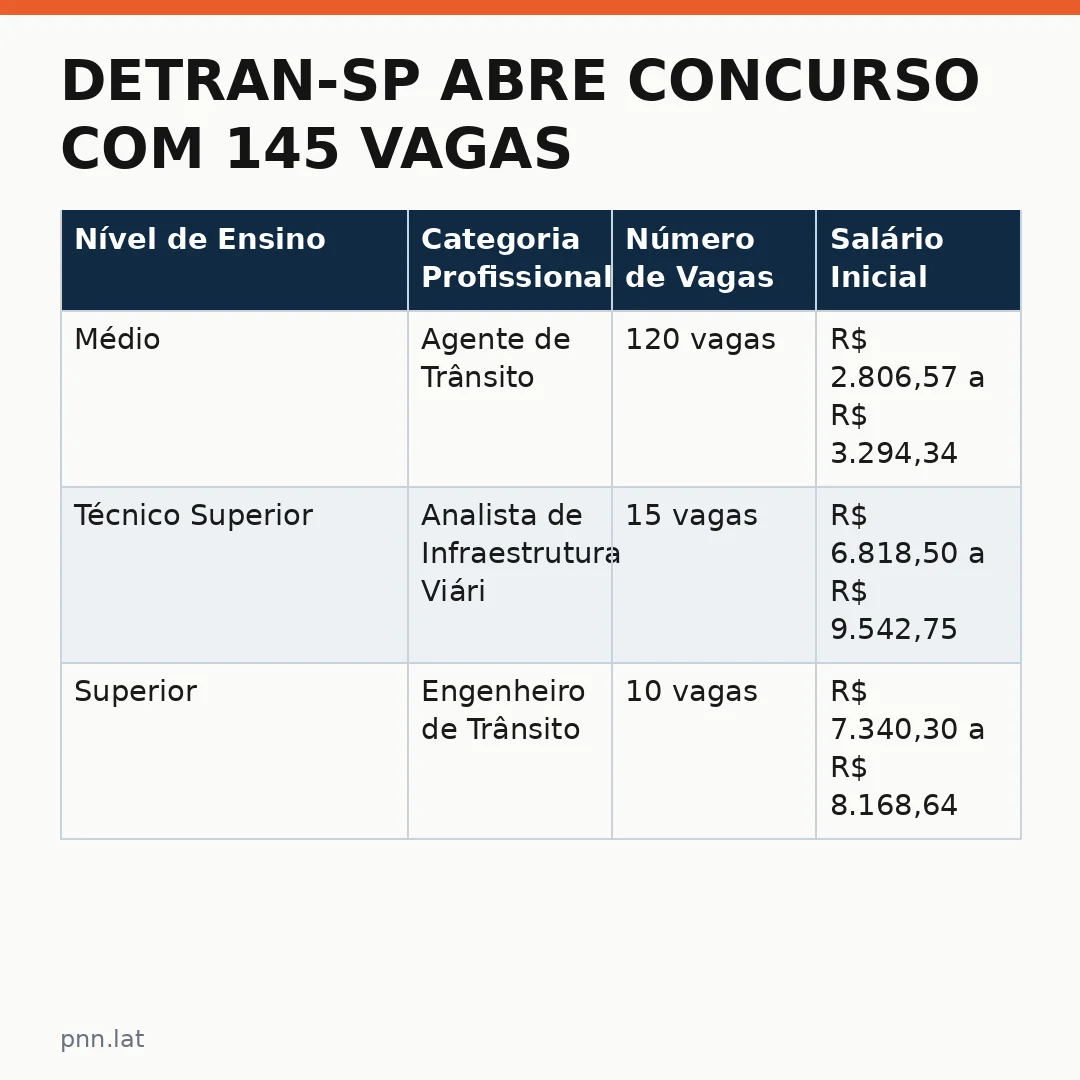 jotha-jotha-e82bb688-infographic-pil-1 Detran-SP abre concurso com 145 vagas: veja salário, prazos de inscrição e como se candidatar
